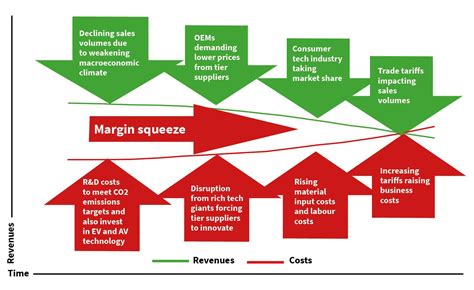 Tearing profits apart: how tier 1 automotive suppliers can mitigate ...