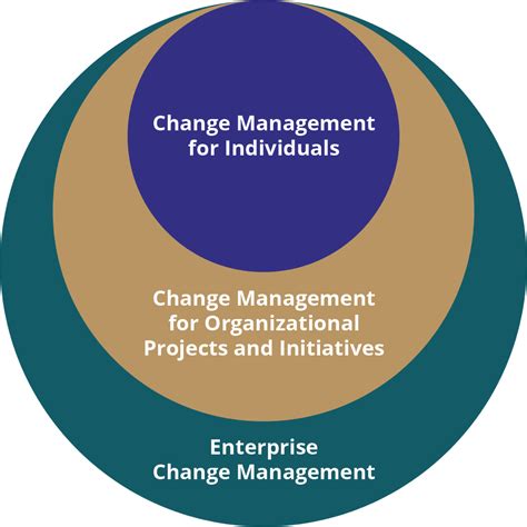 Change Management Consulting And Advisory Services Prosci