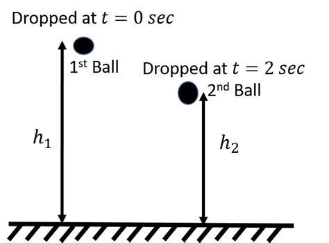 Two Balls Are Dropped From Different Heights At Different Instants