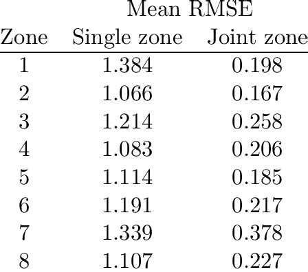 Marginal Parameter Posterior Means And Quantile Based Credible