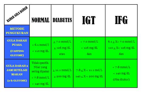 Pemeriksaan gula darah puasa merupakan salah satu tes yang digunakan untuk memeriksa apakah anda berisiko pradiabetes. Standar Gula Darah