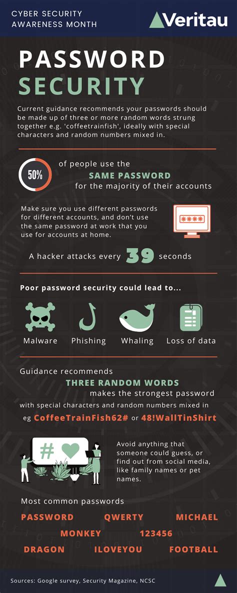 Password Security Veritau
