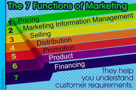 The 7 Functions Of Marketing Explained With Relevant Examples Ibuzzle