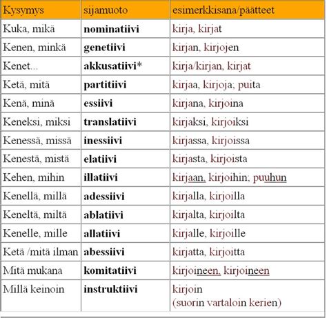Finnish Language Finnish Grammar Learn Finnish