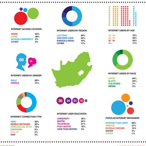 South African Internet Usage Statistics Infographic Internet Usage