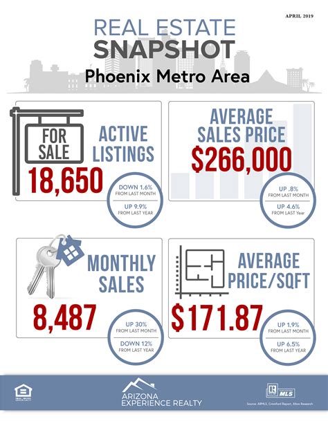 Phoenix Area Real Estate Market Summary April 2019 Greater Phoenix