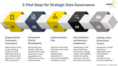 5 Vital Steps For Strategic Data Governance