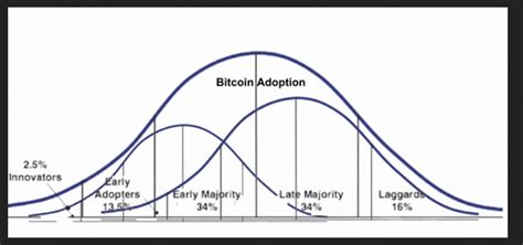 how bitcoin adoption rate is beating the internet