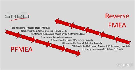 How To Conduct An Effective Rfmea Reverse Failure Mode Effects Images
