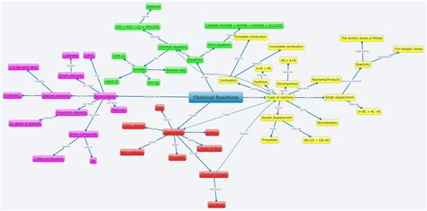 Amazing Concept Map Of Chemical Reactions And Equations Class 10 Word