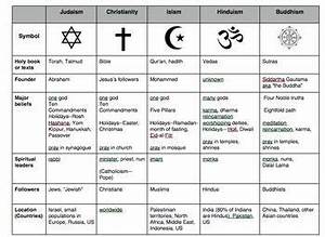 Compare World Religions Chart Judaism Christianity Isl 7th Grade