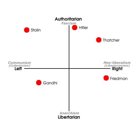 Political Compass With Historical Figures Take The Quiz