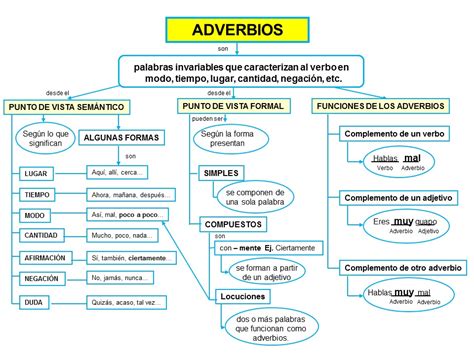 Tipos De Adverbios Para Sexto De Primaria Kulturaupice