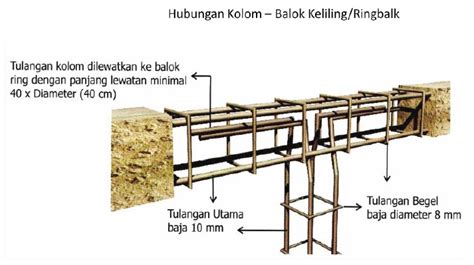 Air yang digunakan harus bersih, tawar dan bebas dari bahan kimia yang dapat merusak pondasi, asam alkali atau bahan organik. Memahami hubungan struktur pondasi, sloof, kolom, dan ...