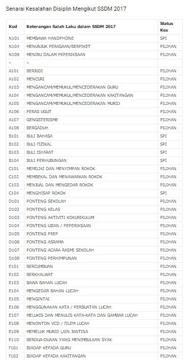Terjemahan oleh iral soedjono permasalahan tersebut antara lain kesalahan penempatan dan ketidakjelasan jalur. Senarai Salah Laku Disiplin Murid