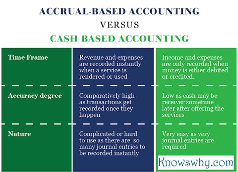 difference  accrual based accounting  cash based accounting