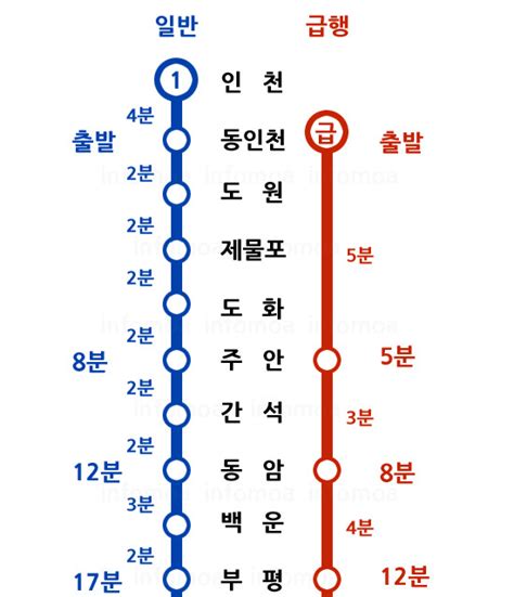 1호선 동인천 용산급행 정차역 및 소요시간 안내