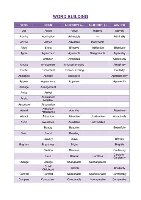 Adjectives and adverbs are very closely related. 17 Best images about Part of speech - word form on ...