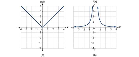 Inverse Functions Algebra And Trigonometry Openstax