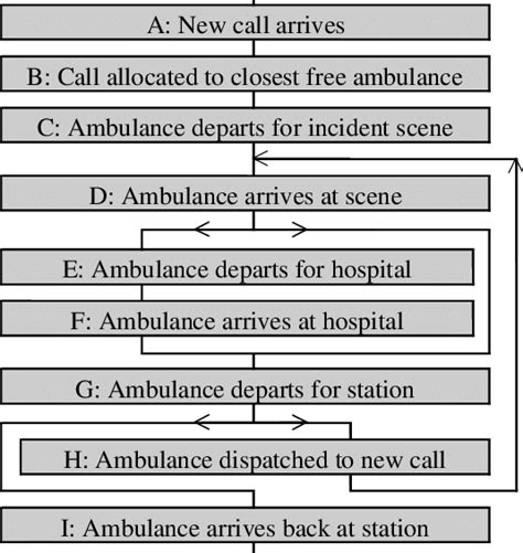 1 The Ambulance Dispatch And Service Delivery Process Ambulance Waiting