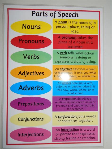 Parts Of Speech A Poster Ks Ks Literacy Reading Writing Nouns