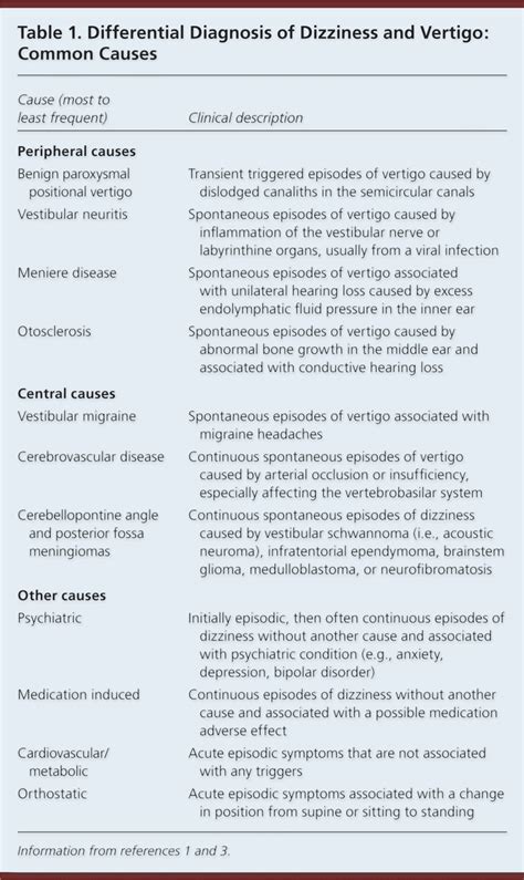 Dizziness Approach To Evaluation And Management Aafp