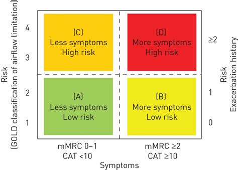 Copd Severity Scale