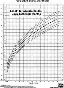Height Chart Growth Chart Boys Growth Chart Baby Boy Growth Chart