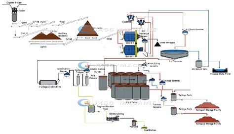 Small Scale Complete Set 300 500tpd Mining Production Line Cip Plant