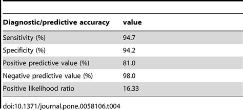 Diagnostic And Predictive Accuracy Of Dhi Score Using Dix Hallpike Test