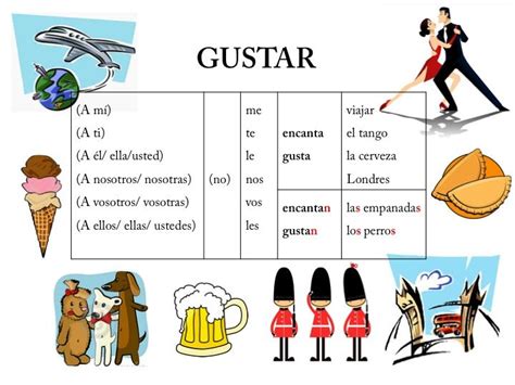 Verbo Gustar Spanish Grammar Spanish Phrases Spanish Teacher