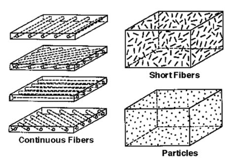 Frp Composite Material Fiber Reinforced Polymer Composites