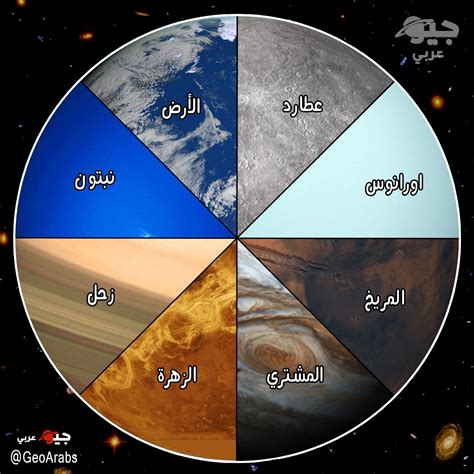 ما هي كواكب المجموعة الشمسية وما أحجامها جيو عربي