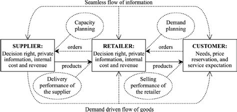 A Simple Structure Of A Collaborative Supply Chain Download