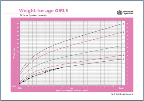 Is Baby Gaining Enough Weight How To Read A Growth Chart Love And