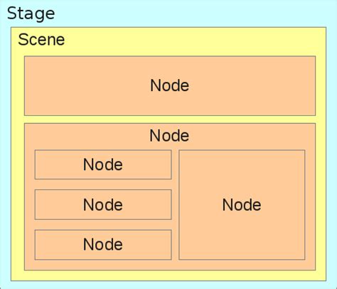Java What Is A Node In JavaFx FXML Stack Overflow