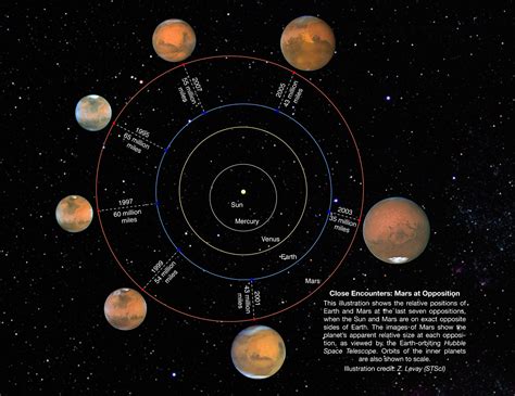 The time required was derived, about 8.5 months as before, r1 = 1 au is the distance of earth from the sun, r2 = 1.523691 au that of mars, and (as an approximation) both planets are assumed to move in circles. Relative Positions and Sizes for 1995-2007 Mars ...