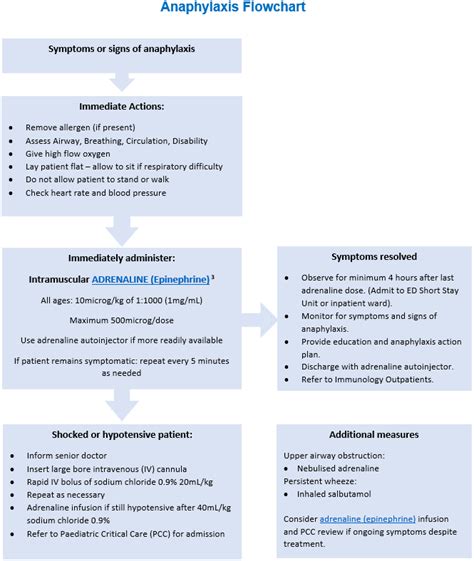 Anaphylaxis