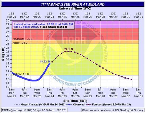 Tittabawassee River Expected To Reach Flood Watch Stage Saturday In Midland
