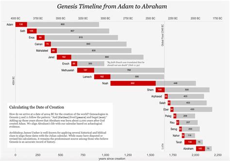 Visualizing The Genesis Timeline From Adam To Abraham Vizbible