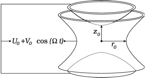 Schematic Diagram Of A Hyperbolic Quadrupole Paul Trap Download