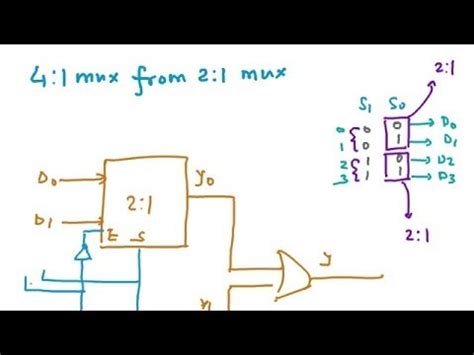 4x1 multiplexer has four data inputs i3, i2, i1 & i0, two selection lines s1 & s0 and one output y. Multiplexer - 4:1 from 2:1, 8:1 Mux from 4:1 Mux, Boolean ...