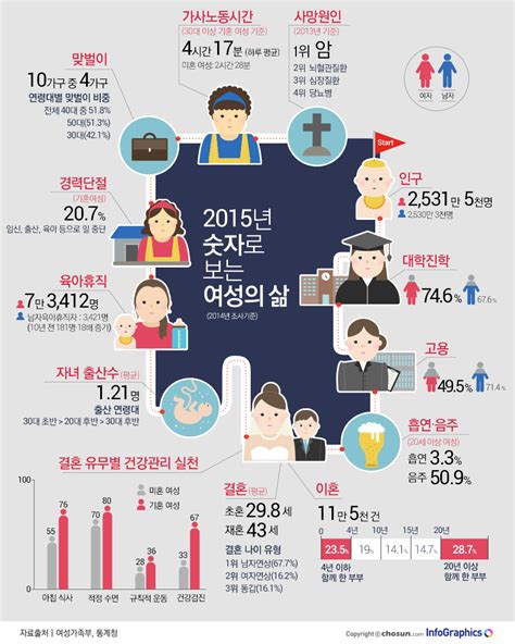 많이 일하고 여가시간 부족 숫자로 보는 여성의 삶 Today s InfoGraphics