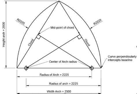 Gothic Arch Shape Parameters Standard Trigonometric Modelling Of These