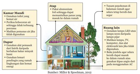 Cfl menggabungkan kekuatan penerangan tinggi, rendering yang lebih baik dan kemampuan yang lebih besar untuk dapat menghemat energy listrik. Contoh kegiatan untuk menghemat penggunaan energi dalam ...