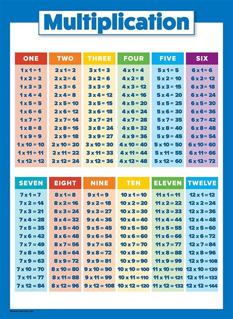 2020 Multiplication Table Poster For Kids Educational Times Table Chart