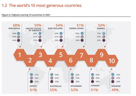 The Worlds 10 Most Generous Countries According To The Wgi 2022 Reurope
