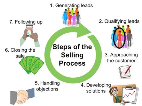 5 Crucial Sales Process Steps Explained Infographic Business Vrogue