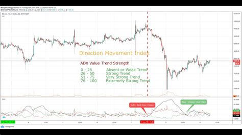 Directional Movement Index DMI Trend Following Trend Strength