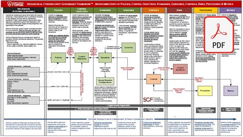 Risk assessments, carried out at all three tiers in the risk management hierarchy, are part of an overall risk management process—providing senior leaders/executives with the information. Operationalize The Secure Controls Framework (SCF ...